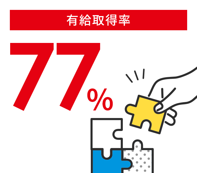 有給取得率　77％